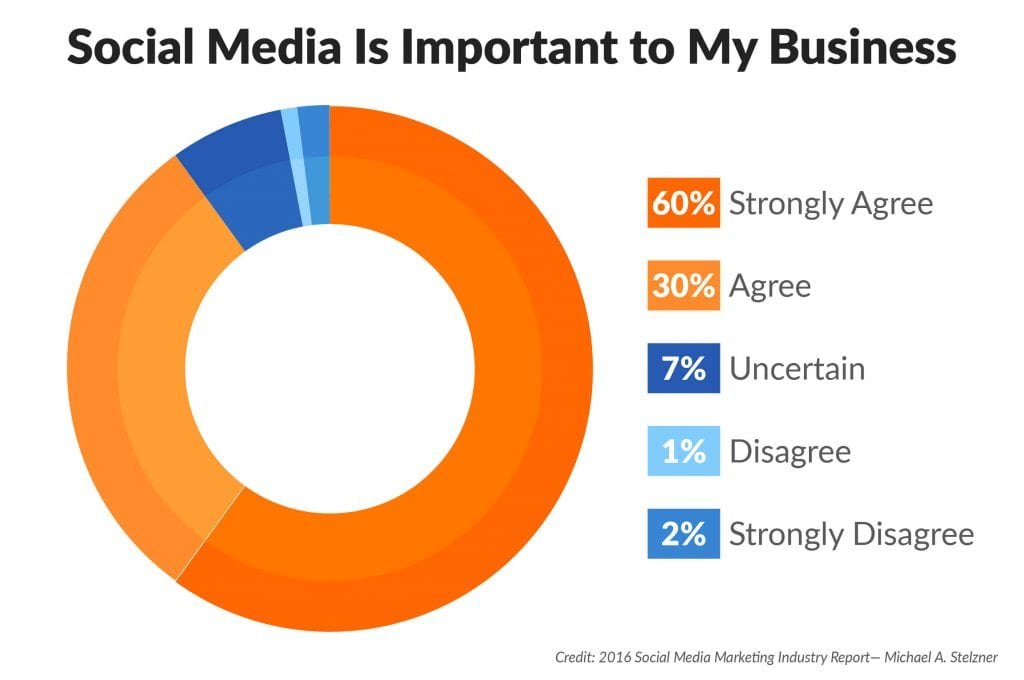 BENEFITS OF SOCIAL MEDIA ADS ON SMALL BUSINESSES
