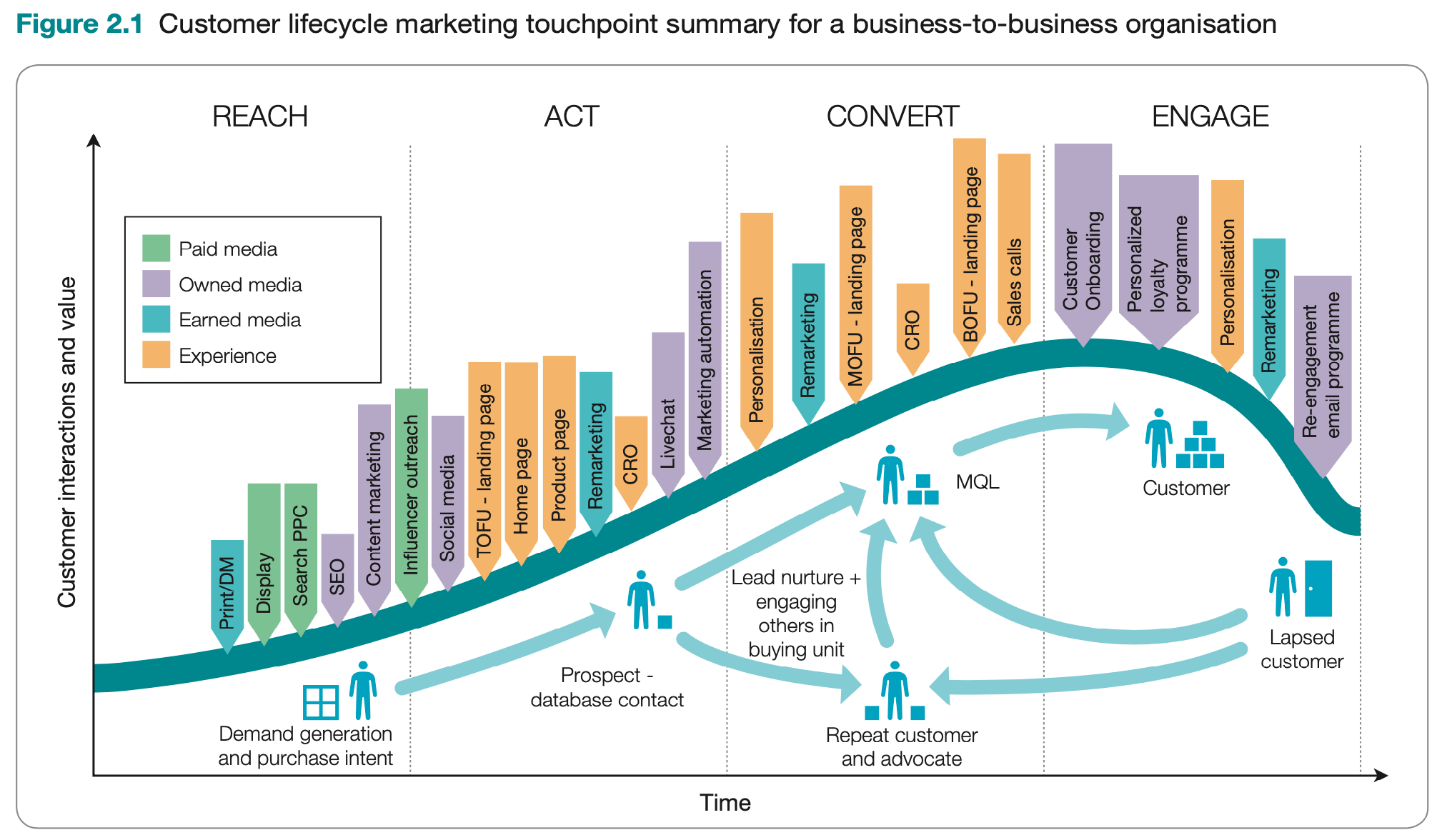The Most Effective Components of Digital Marketing: 2022 Review