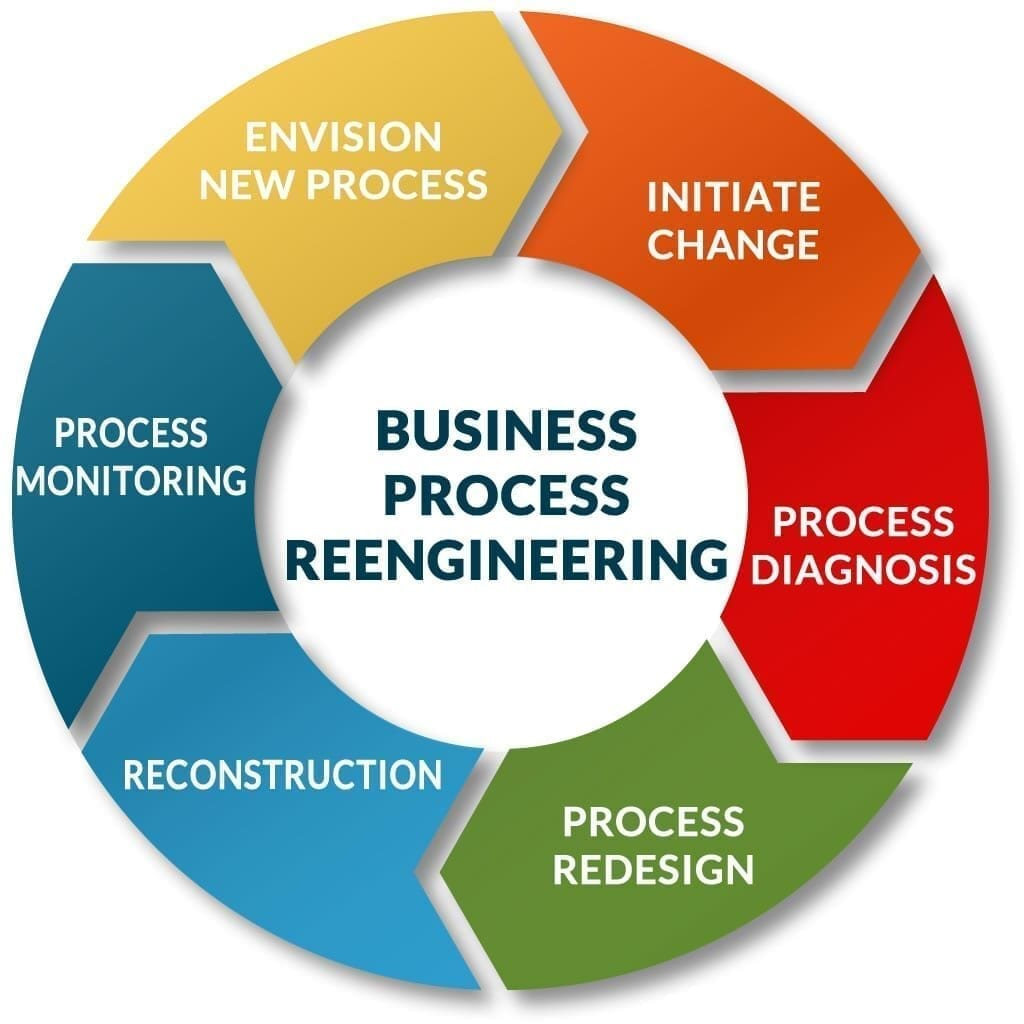 Is Business Process Reengineering Right For Your Company?